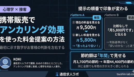 携帯販売でアンカリング効果を使った料金提案の方法
