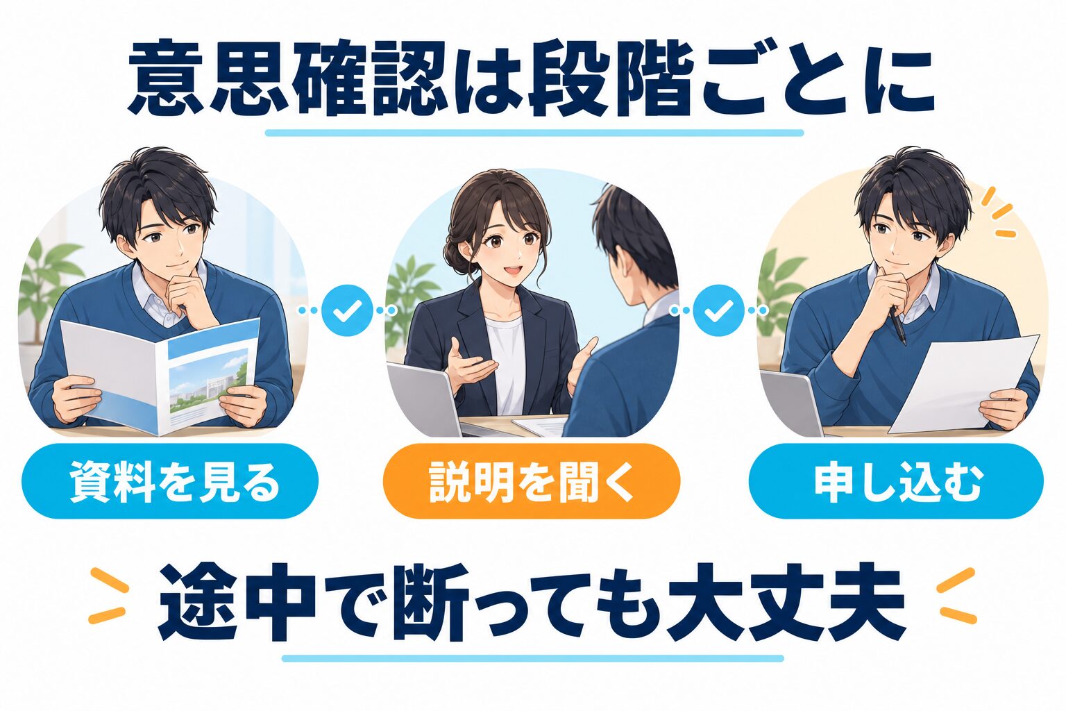 資料を見る、説明を聞く、申し込むという各段階で、別々に意思を確認する