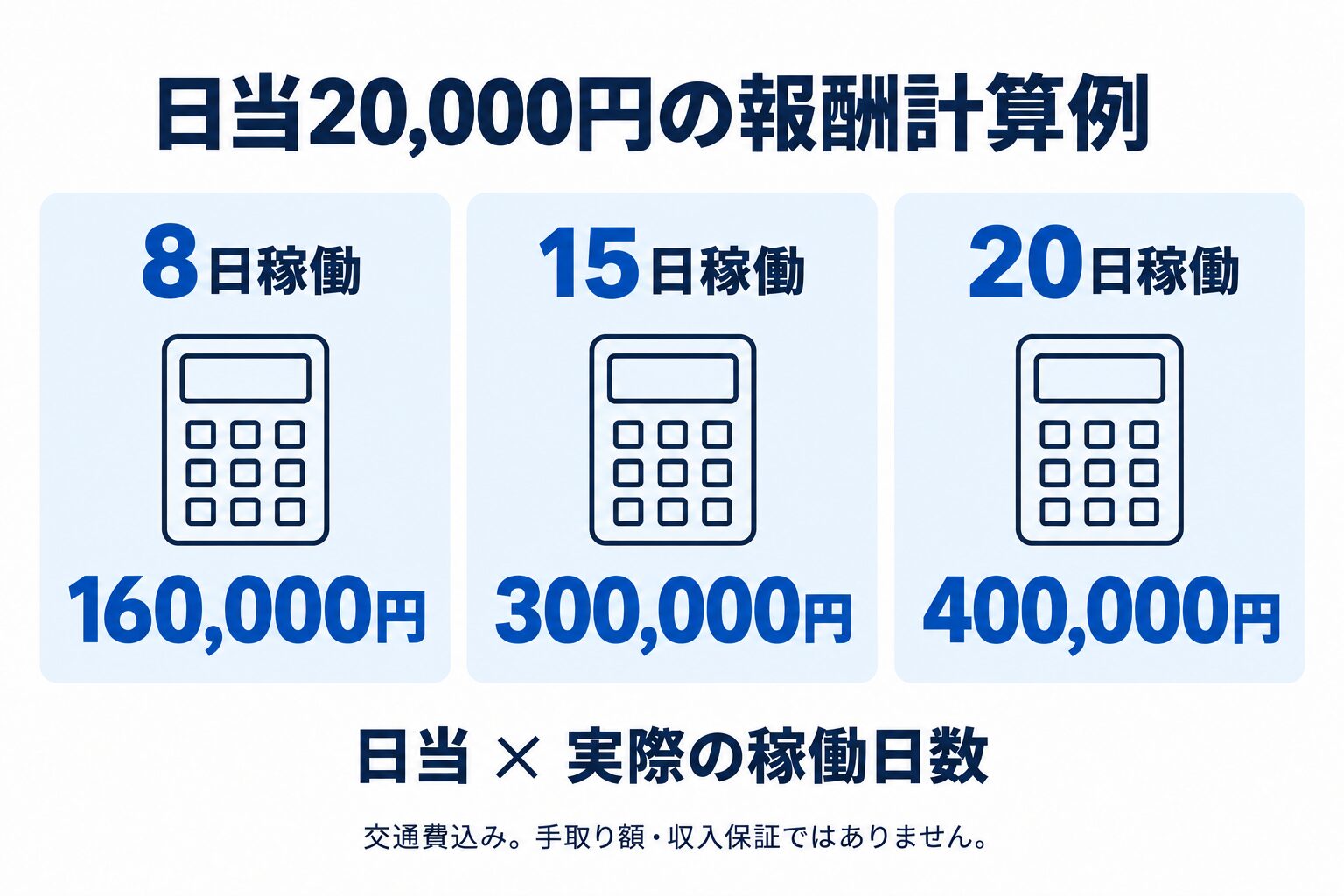 日当20,000円の計算例：8日16万円、15日30万円、20日40万円。交通費込み。手取り額・収入保証ではありません。
